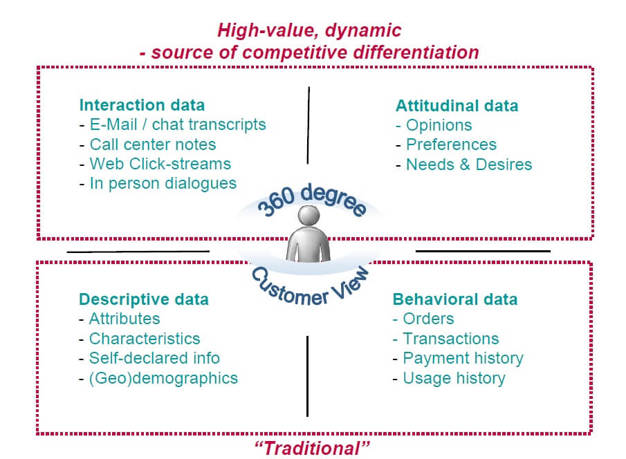 From a business feature to a necessity – Journey of data mining applications