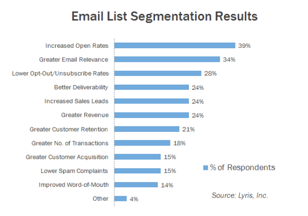 Email Segmentations Results