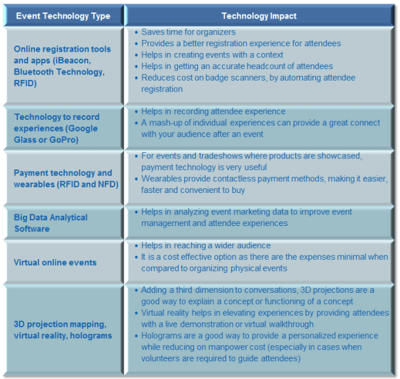 Event_Technology_Impact