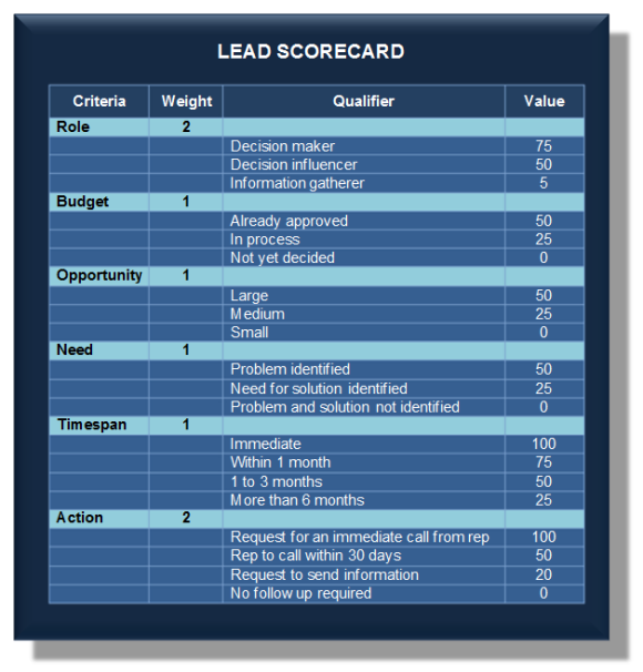 Lead Scorecard