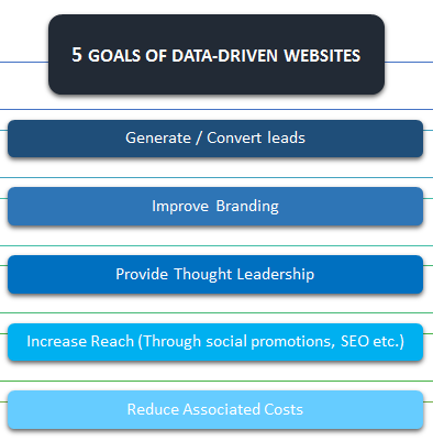 Data-Driven Websites_Goals