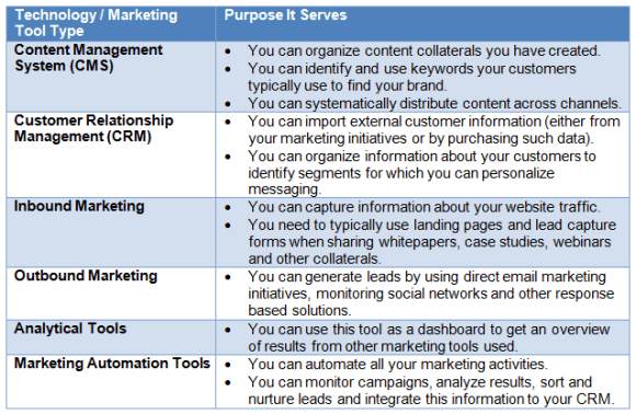 Marketing Automation Tools