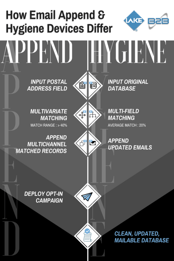 How Data Appending & Hygiene Devices Differ