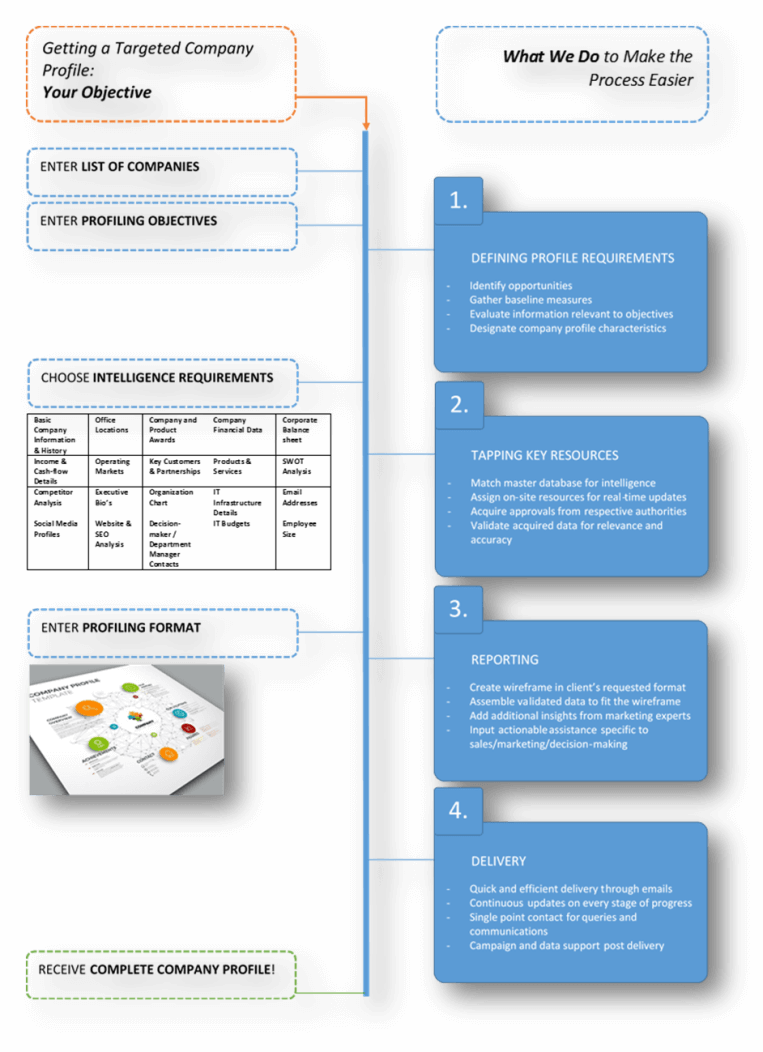 Company Profiling Flow-chart