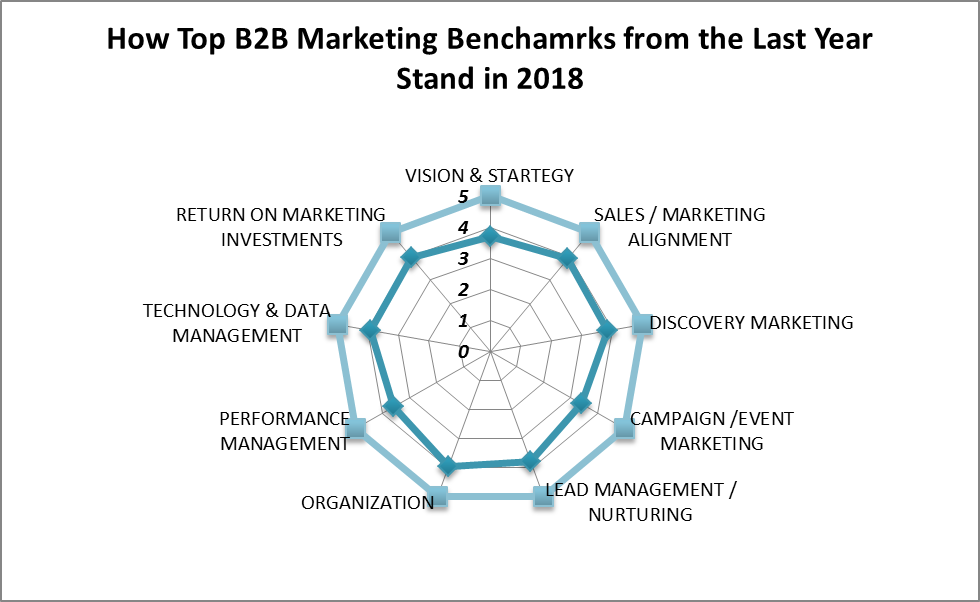 Digital Marketing Benchmarks