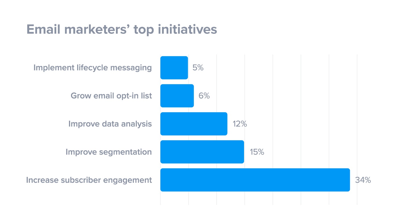 Email Marketers Top Initiatives