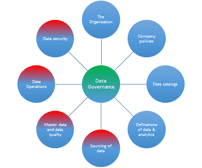 Data Governance