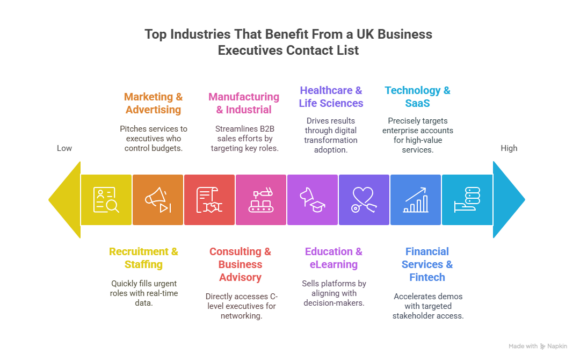 Top Industries That Benefit From a UK Business Executives Contact List