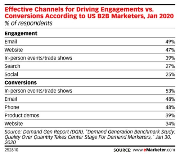 Effective Channels for Driving Engagement