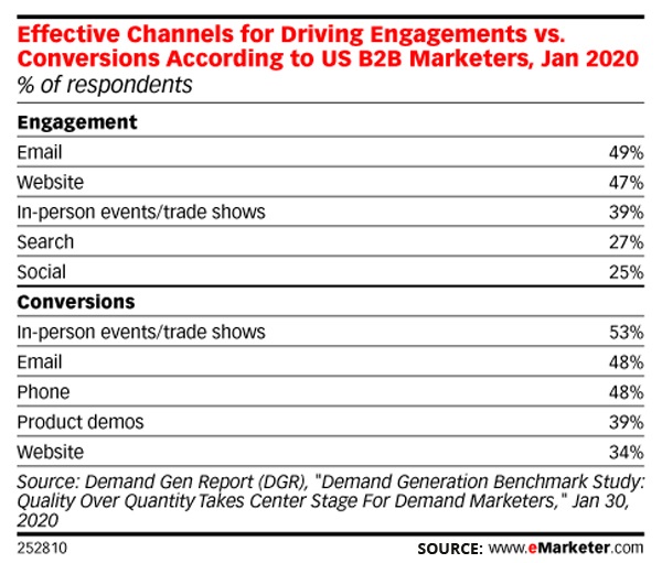 Effective Channels for Driving Engagement