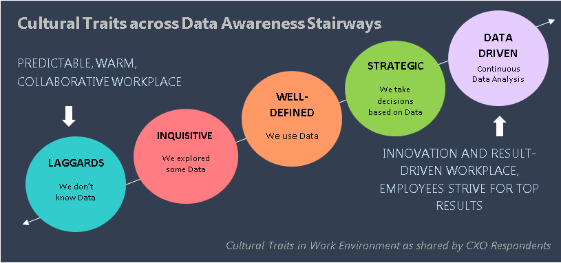 Data Awareness Stairways