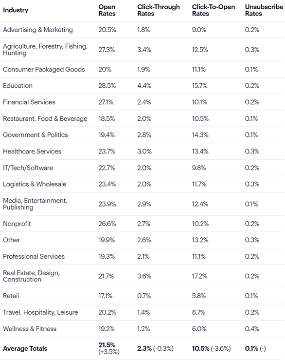 Industry Metrics