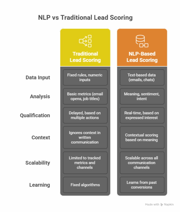 Natural Language Processing for B2B Lead Scoring