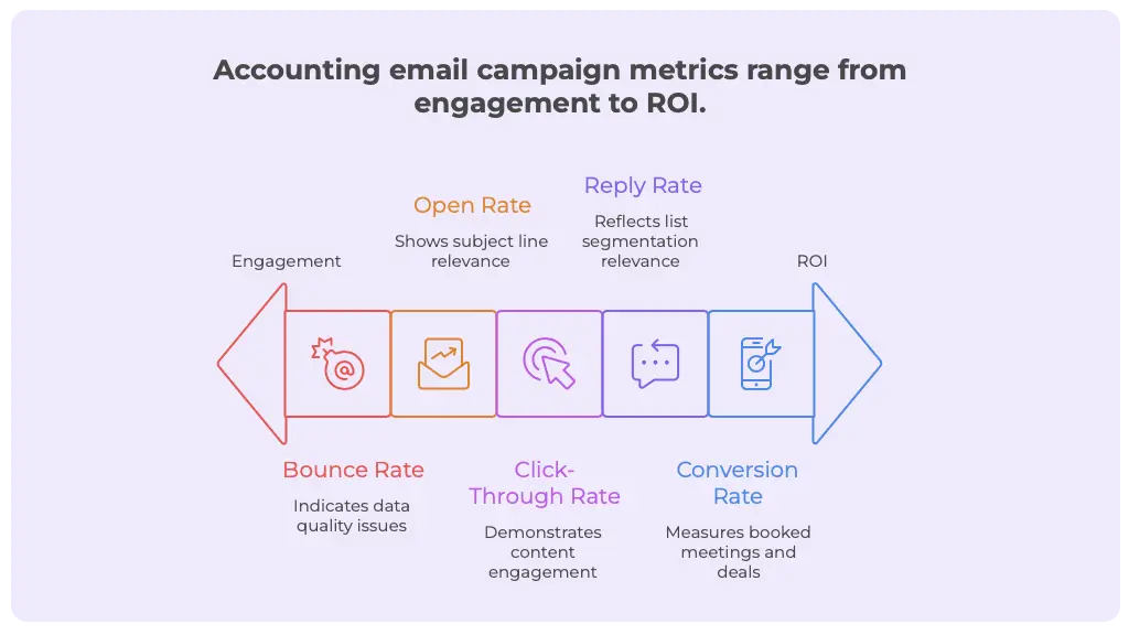 accounting email campaign metrics