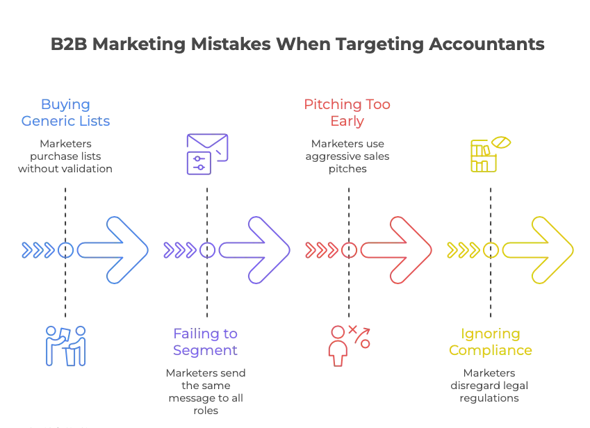 Most B2B Marketers Get Wrong When Targeting Accountants
