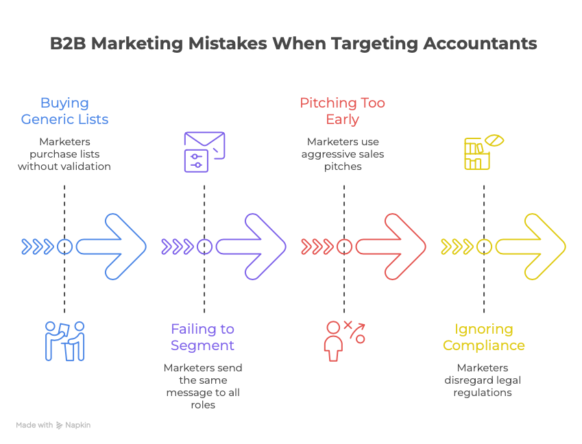 B2B Marketers Get Wrong When Targeting Accountants