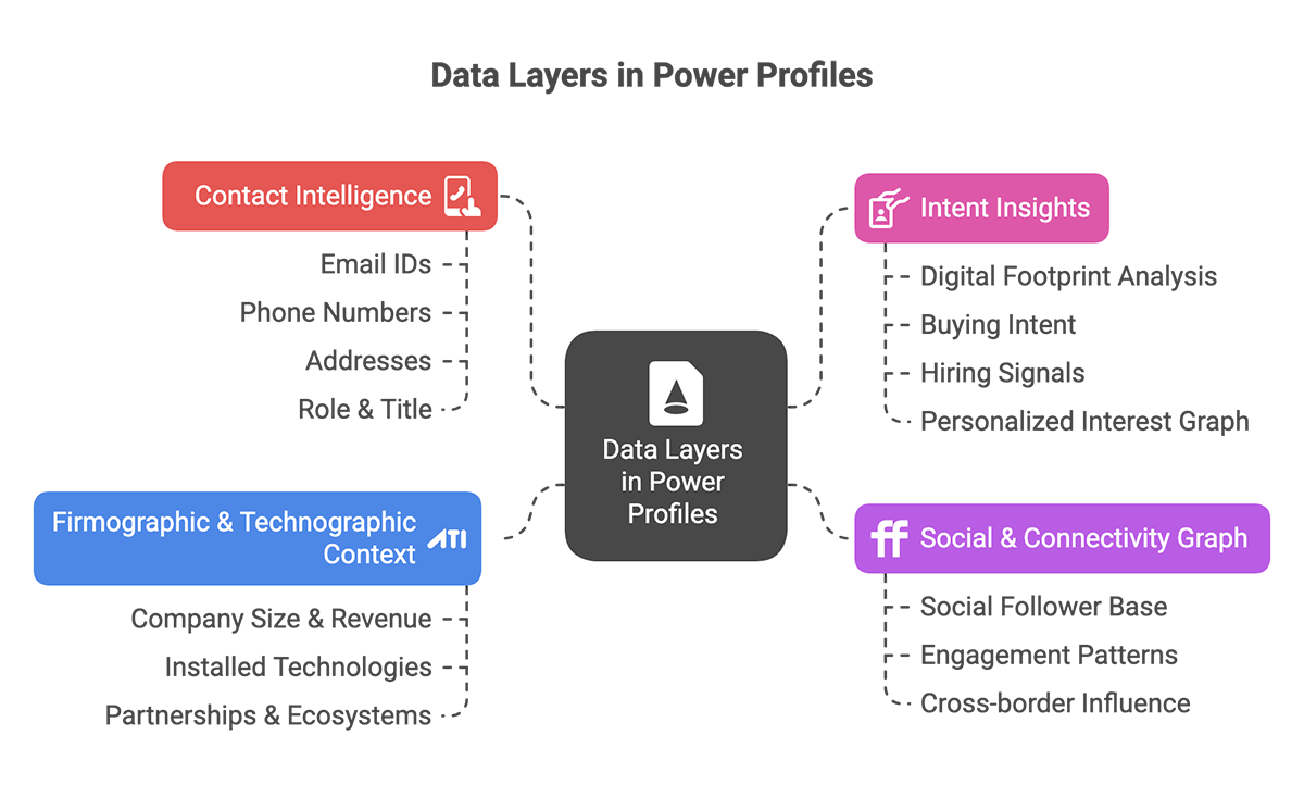 Data Layers in Power Profiles