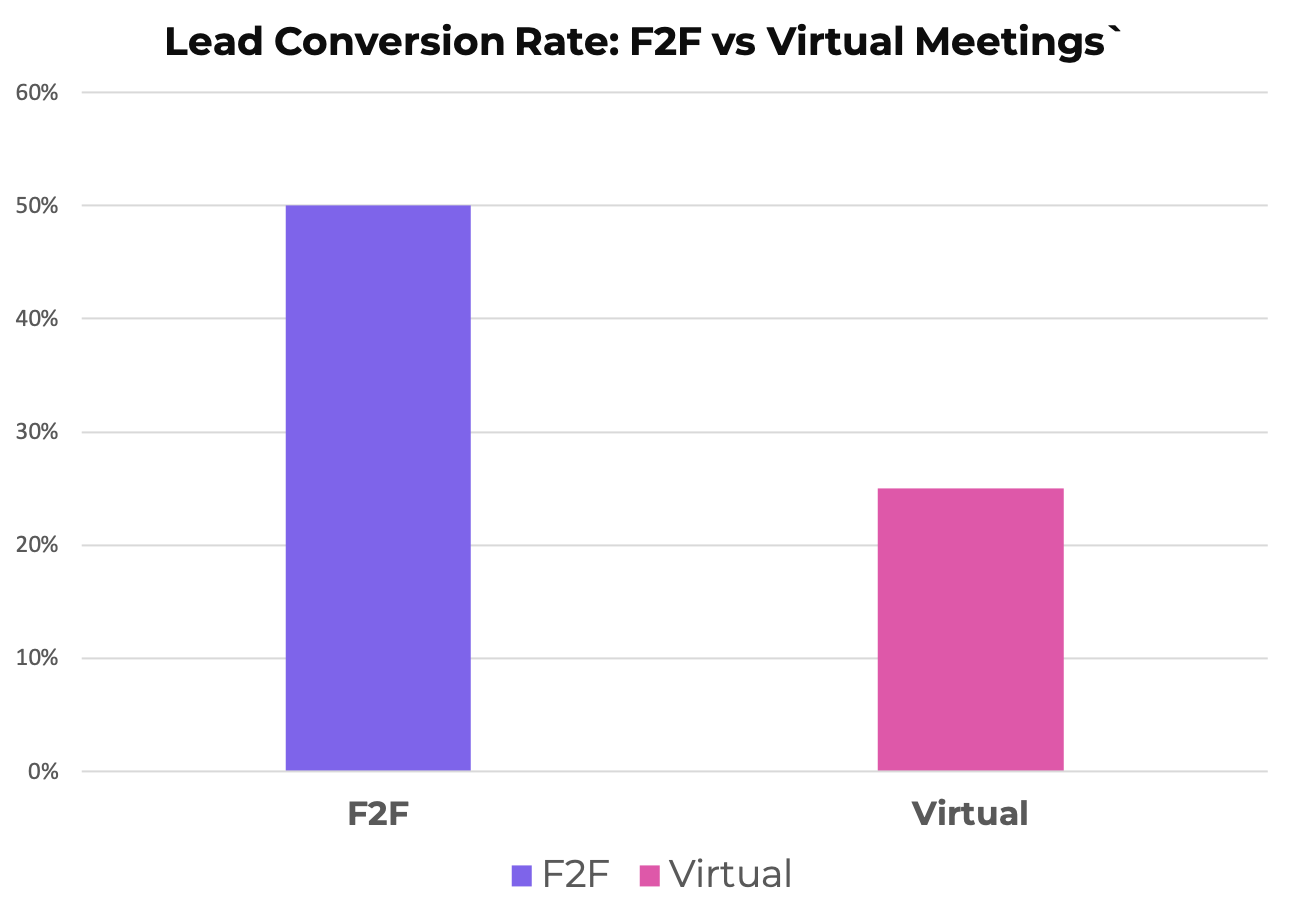 Line graph comparing lead conversion rates between face-to-face and virtual meetings
