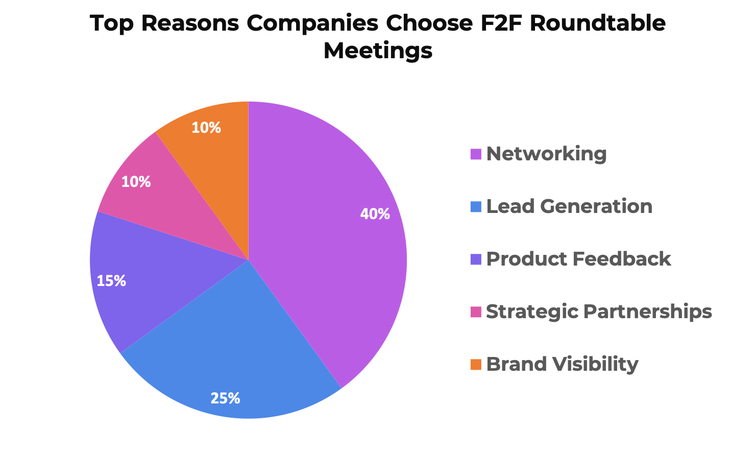 Bar chart showing reasons for adopting face-to-face roundtable meetings