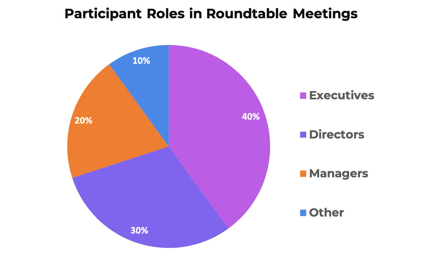 Pie chart showing the roles of attendees in roundtable meetings