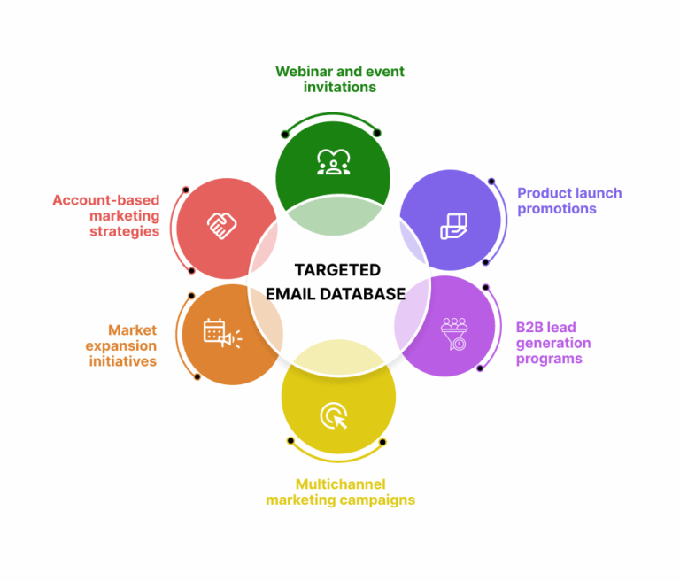 Buy Targeted Email List | Email Leads for Sale | Targeted Email Database